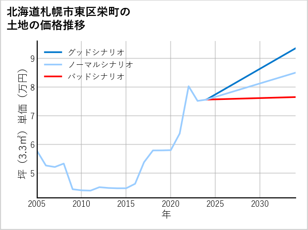 北海道札幌市東区栄町の土地価格推移