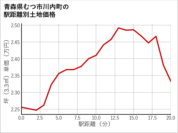 青森県むつ市川内町の徒歩距離別の土地坪単価