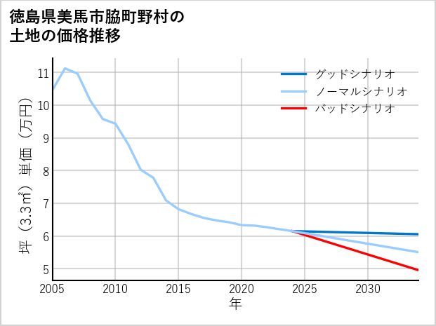 徳島県美馬市脇町野村の土地価格推移