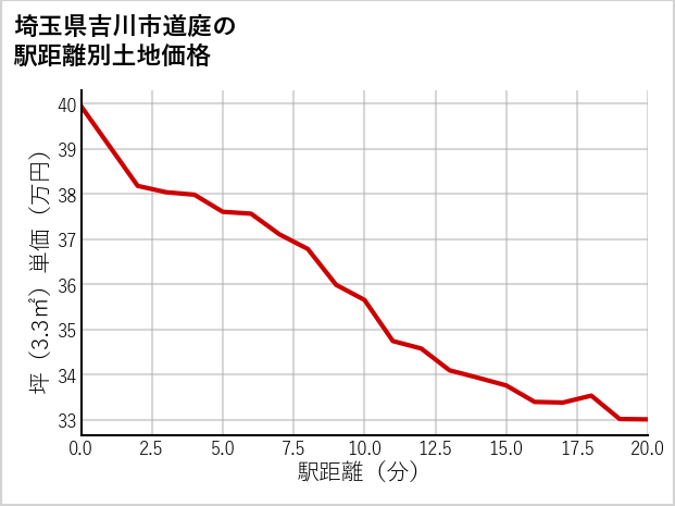 埼玉県吉川市道庭の徒歩距離別の土地坪単価