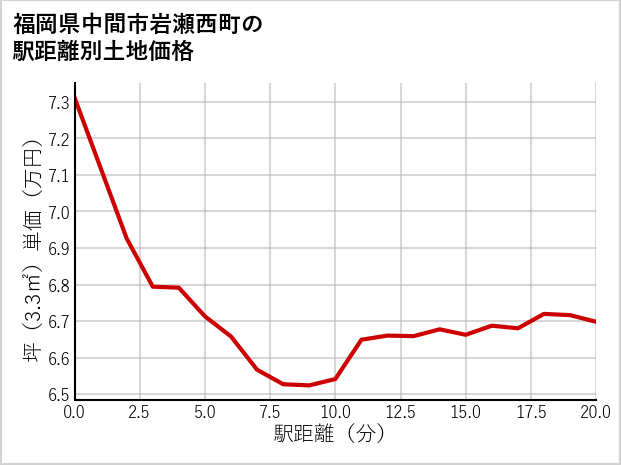 福岡県中間市岩瀬西町の徒歩距離別の土地坪単価
