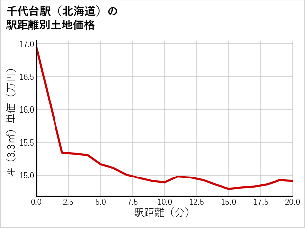 千代台駅（北海道）の徒歩距離別の土地坪単価