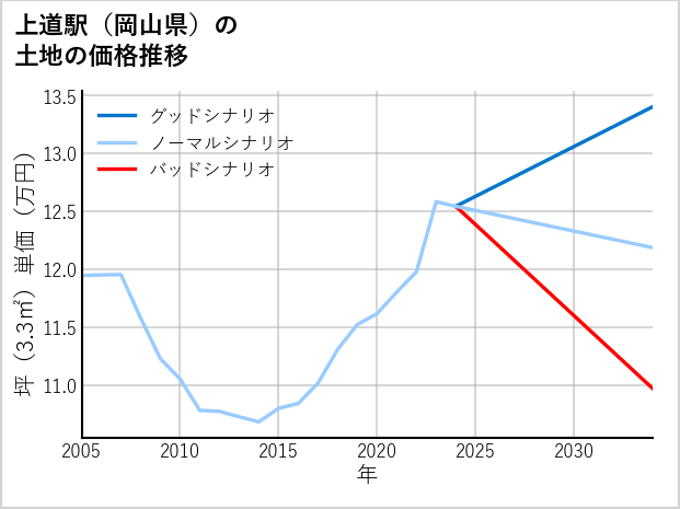 上道駅（岡山県）の土地価格推移