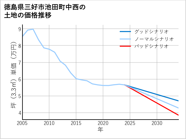 徳島県三好市池田町中西の土地価格推移