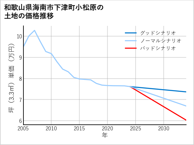 和歌山県海南市下津町小松原の土地価格推移