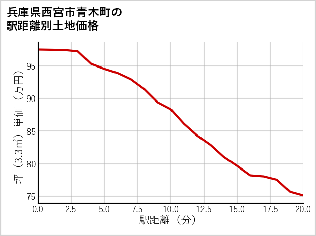 兵庫県西宮市青木町の徒歩距離別の土地坪単価