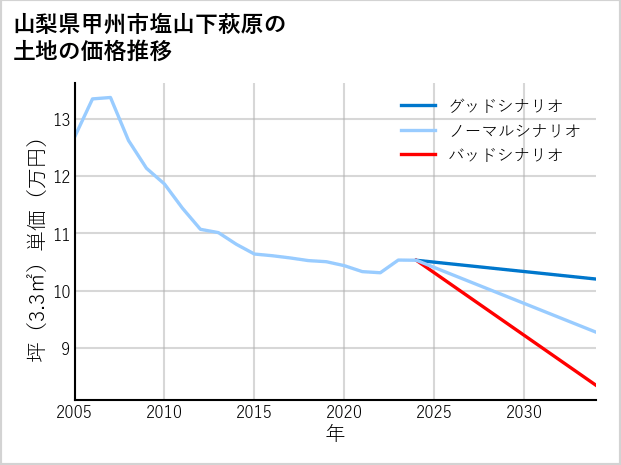 山梨県甲州市塩山下萩原の土地価格推移