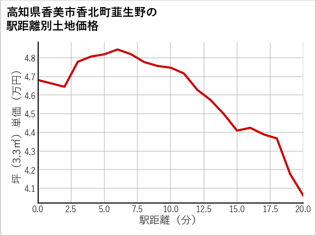 高知県香美市香北町韮生野の徒歩距離別の土地坪単価