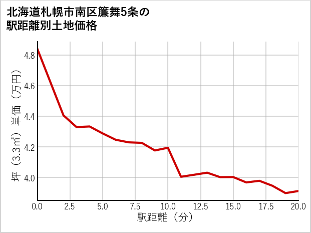 北海道札幌市南区簾舞5条の徒歩距離別の土地坪単価