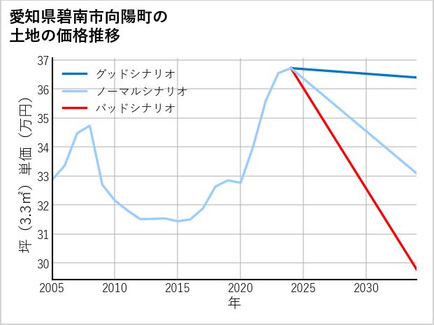 愛知県碧南市向陽町の土地価格推移