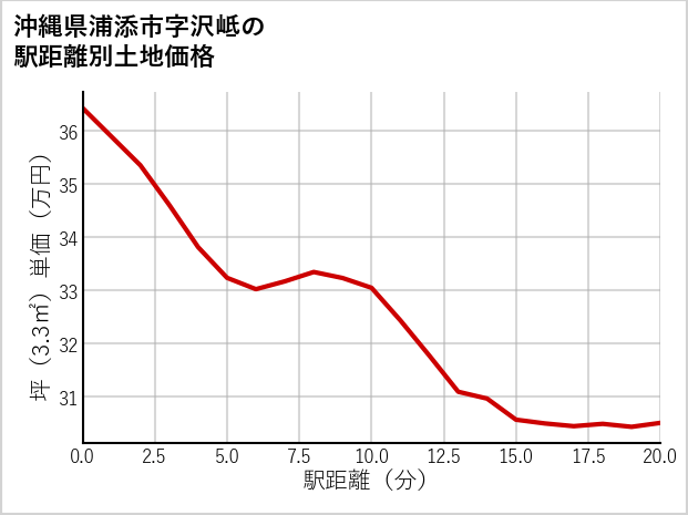 沖縄県浦添市沢岻の徒歩距離別の土地坪単価