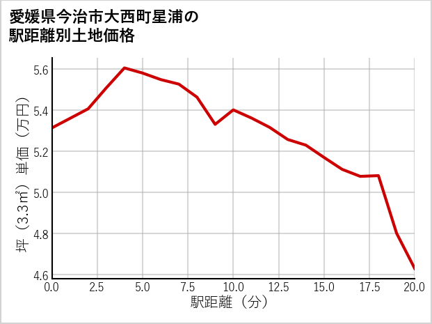愛媛県今治市大西町星浦の徒歩距離別の土地坪単価