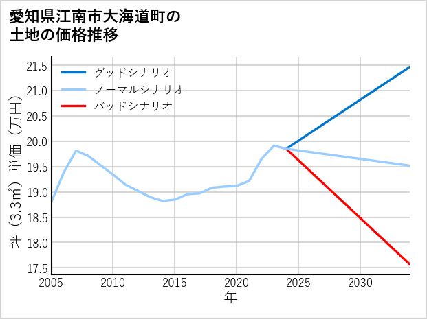 愛知県江南市大海道町の土地価格推移