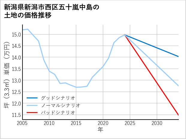 新潟県新潟市西区五十嵐中島の土地価格推移