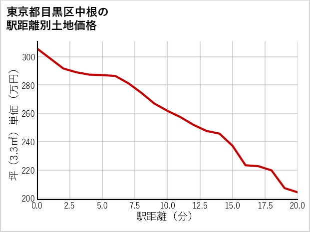 東京都目黒区中根の徒歩距離別の土地坪単価