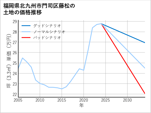 福岡県北九州市門司区藤松の土地価格推移