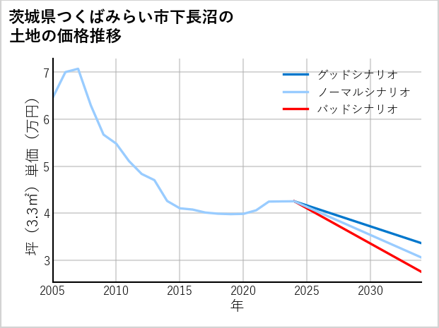 茨城県つくばみらい市下長沼の土地価格推移