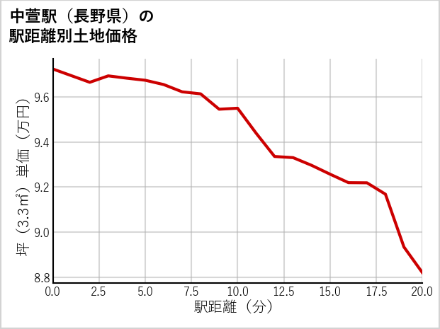 中萱駅（長野県）の徒歩距離別の土地坪単価