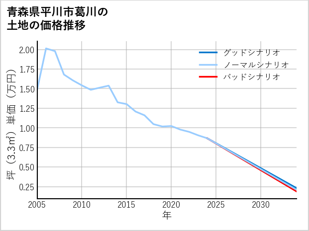 青森県平川市葛川の土地価格推移