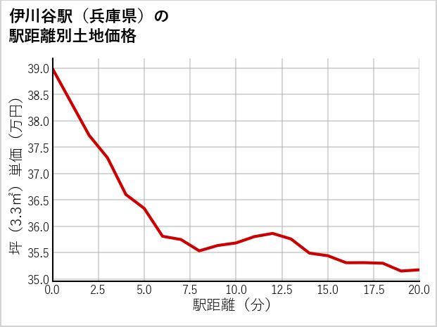 伊川谷駅（兵庫県）の徒歩距離別の土地坪単価