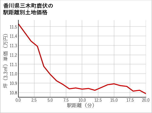 香川県三木町鹿伏の徒歩距離別の土地坪単価