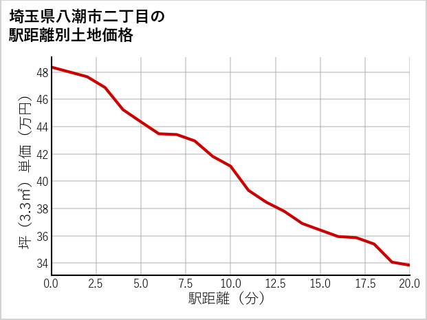 埼玉県八潮市二丁目の徒歩距離別の土地坪単価