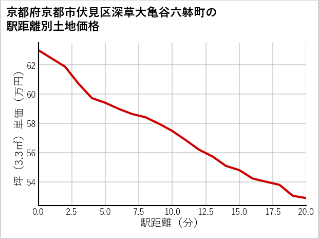 京都府京都市伏見区深草大亀谷六躰町の徒歩距離別の土地坪単価