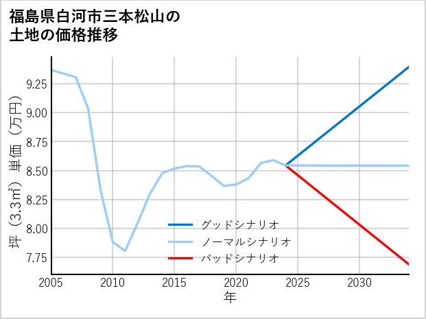 福島県白河市三本松山の土地価格推移