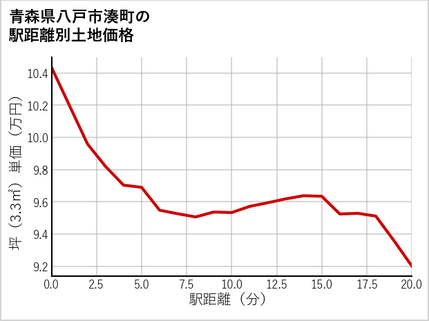 青森県八戸市湊町の徒歩距離別の土地坪単価