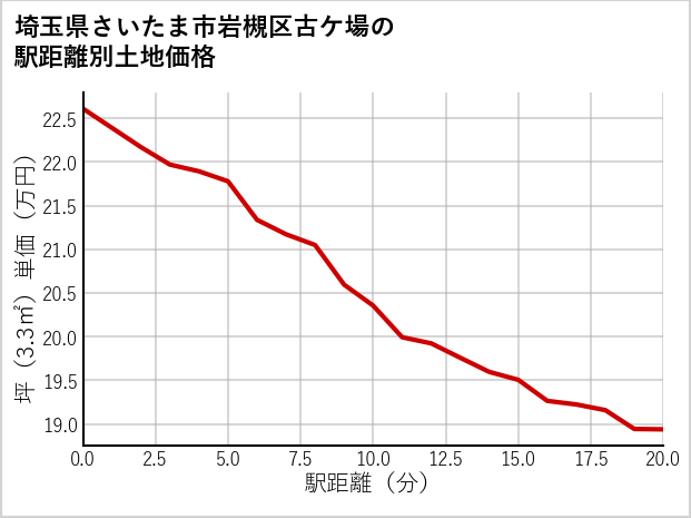 埼玉県さいたま市岩槻区古ケ場の徒歩距離別の土地坪単価