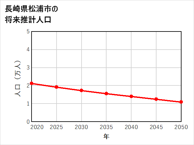松浦市の将来推計人口