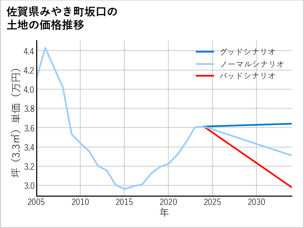 佐賀県みやき町坂口の土地価格推移