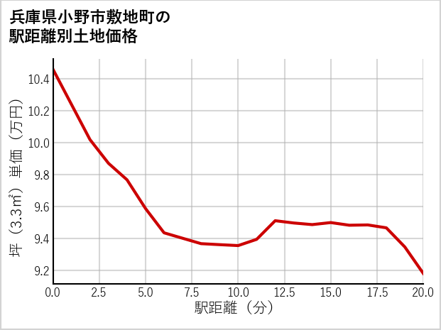 兵庫県小野市敷地町の徒歩距離別の土地坪単価