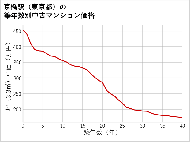 京橋駅（東京都）の築年数別の中古マンション坪単価