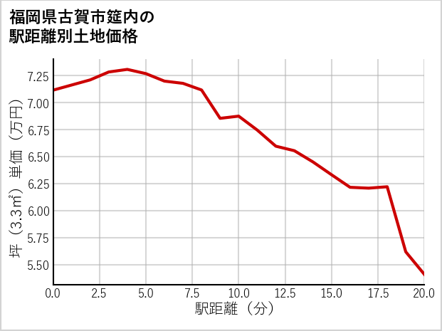 福岡県古賀市筵内の徒歩距離別の土地坪単価