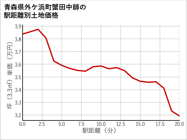 青森県外ケ浜町蟹田中師の徒歩距離別の土地坪単価