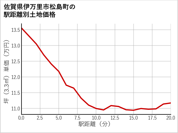 佐賀県伊万里市松島町の徒歩距離別の土地坪単価