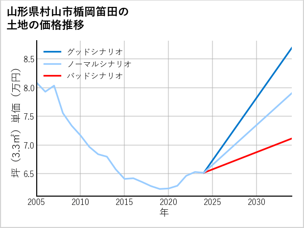 山形県村山市楯岡笛田の土地価格推移