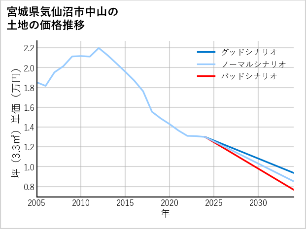 宮城県気仙沼市中山の土地価格推移