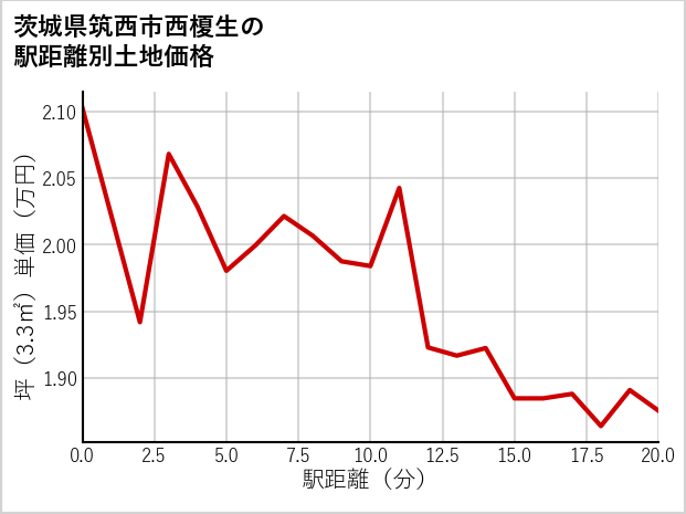 茨城県筑西市西榎生の徒歩距離別の土地坪単価