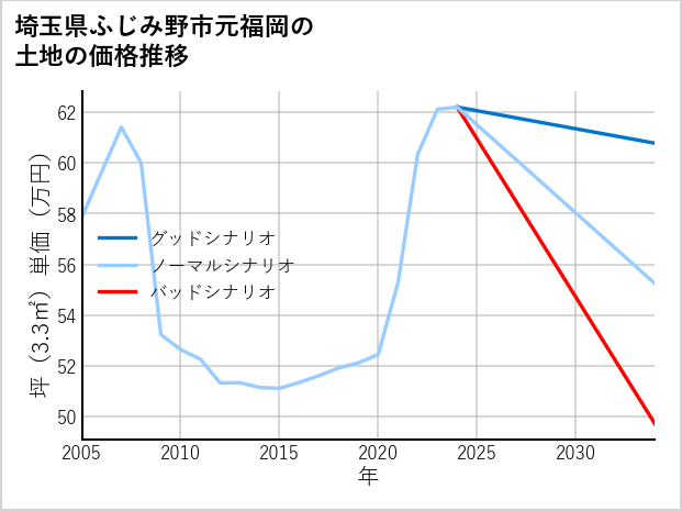 埼玉県ふじみ野市元福岡の土地価格推移