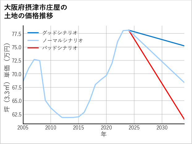 大阪府摂津市庄屋の土地価格推移