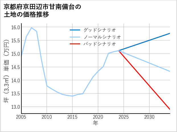 京都府京田辺市甘南備台の土地価格推移