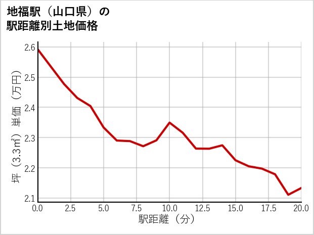 地福駅（山口県）の徒歩距離別の土地坪単価