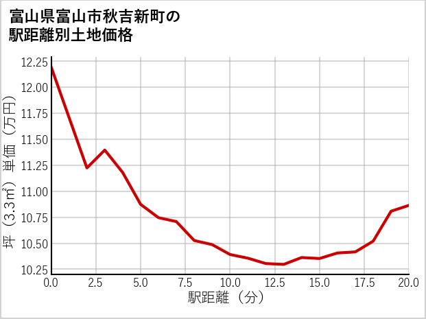 富山県富山市秋吉新町の徒歩距離別の土地坪単価