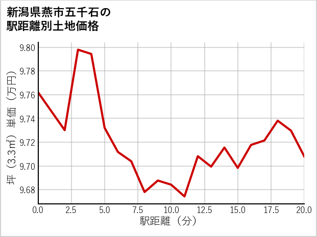 新潟県燕市五千石の徒歩距離別の土地坪単価