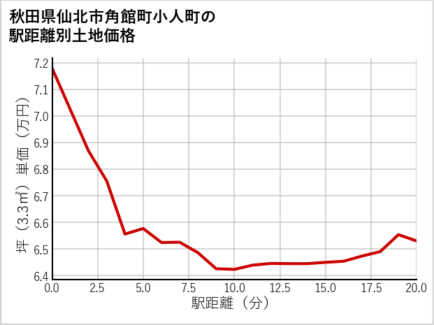 秋田県仙北市角館町小人町の徒歩距離別の土地坪単価