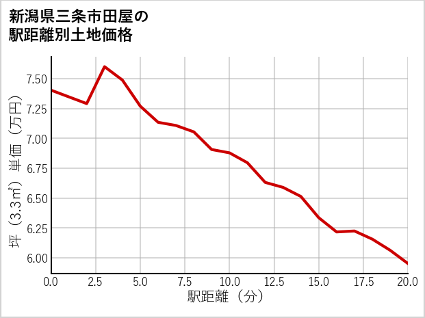 新潟県三条市田屋の徒歩距離別の土地坪単価