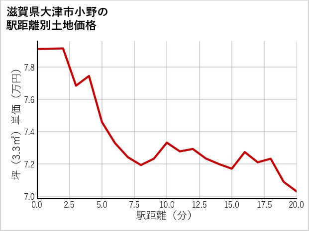 滋賀県大津市小野の徒歩距離別の土地坪単価