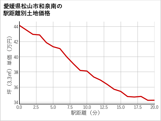 愛媛県松山市和泉南の徒歩距離別の土地坪単価